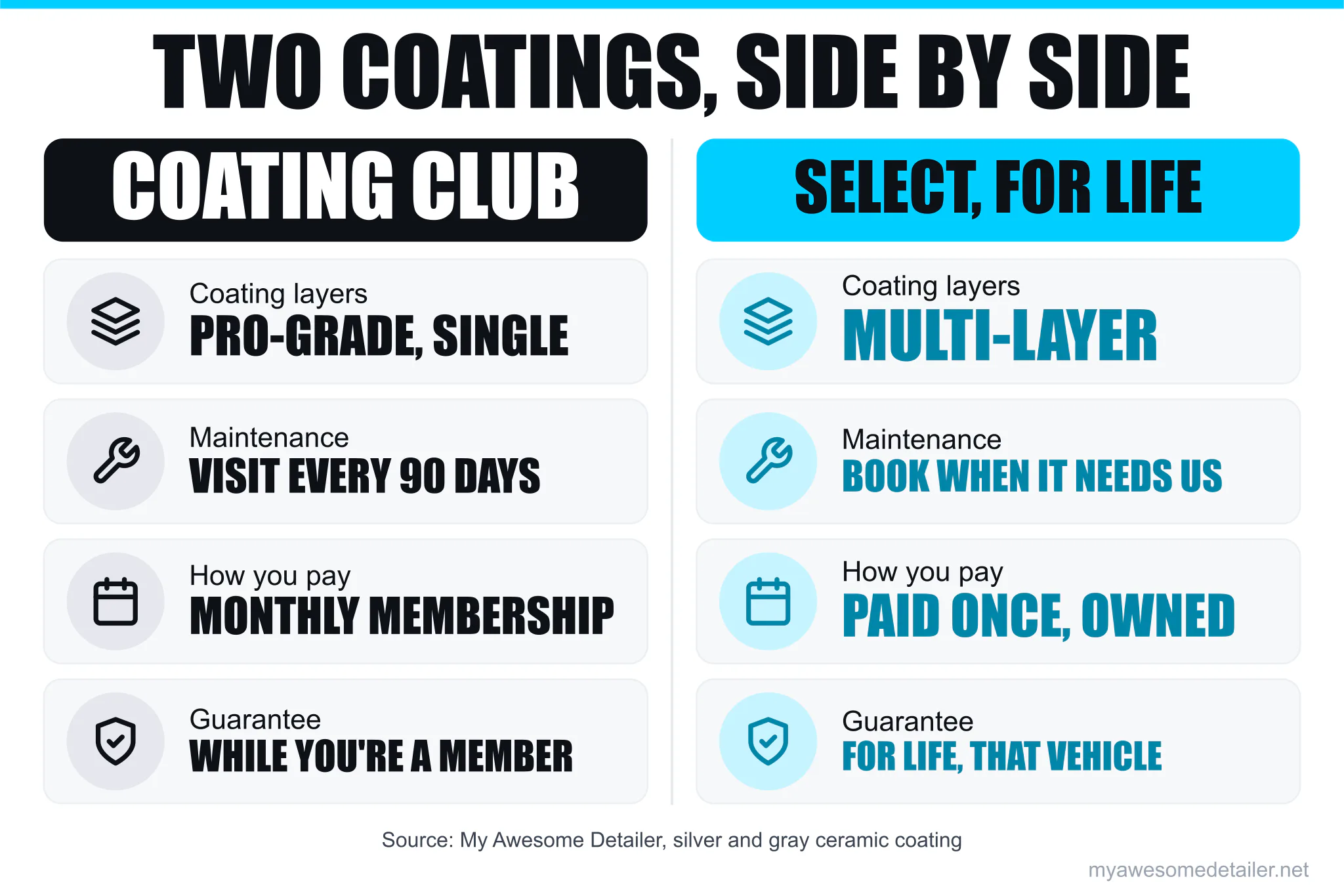 Side-by-side comparison of the Coating Club and Select, For Life ceramic coatings, by My Awesome Detailer