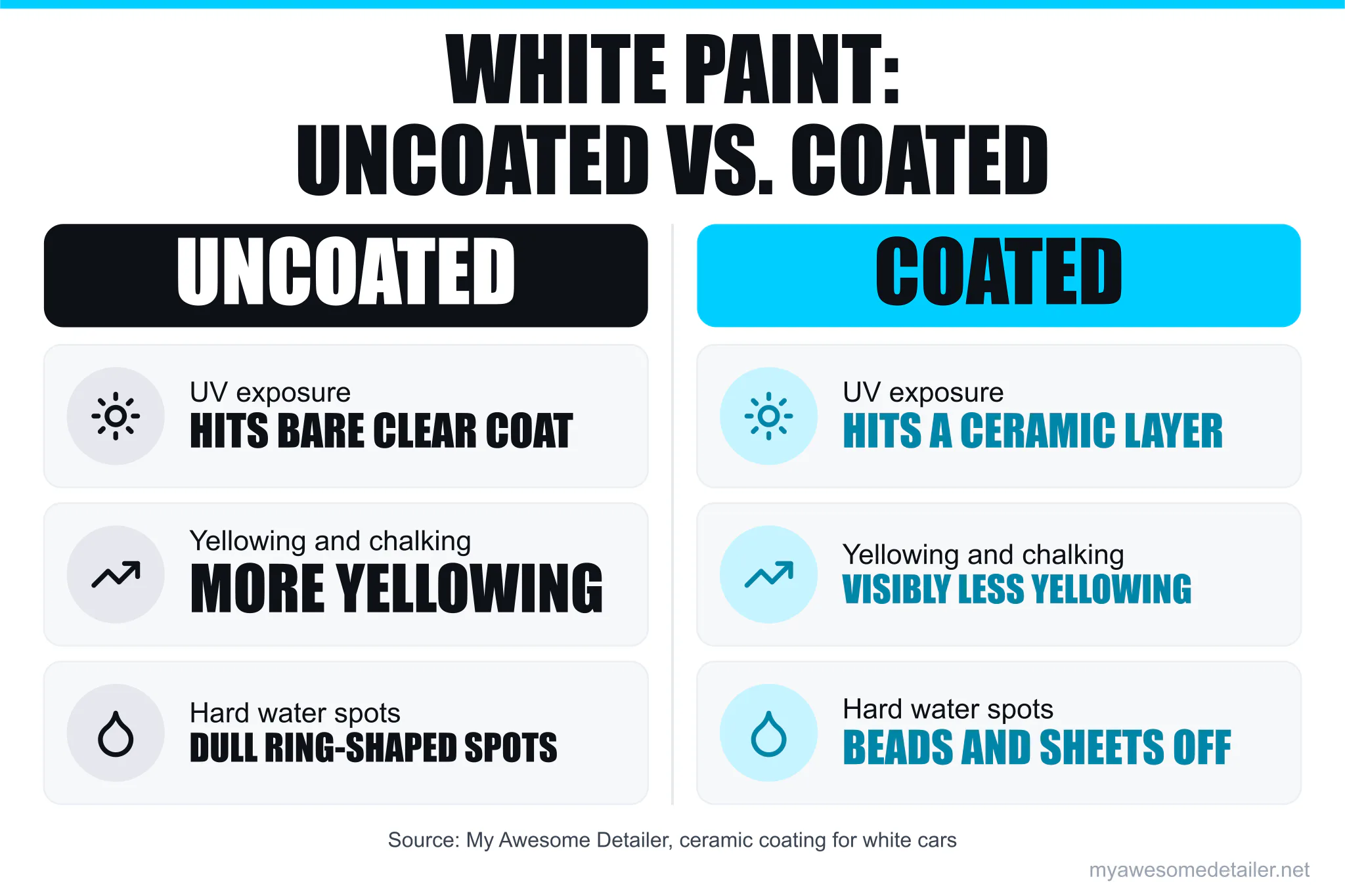 Side-by-side facts comparing uncoated and ceramic coated white paint on UV, yellowing and water spots, by My Awesome Detailer