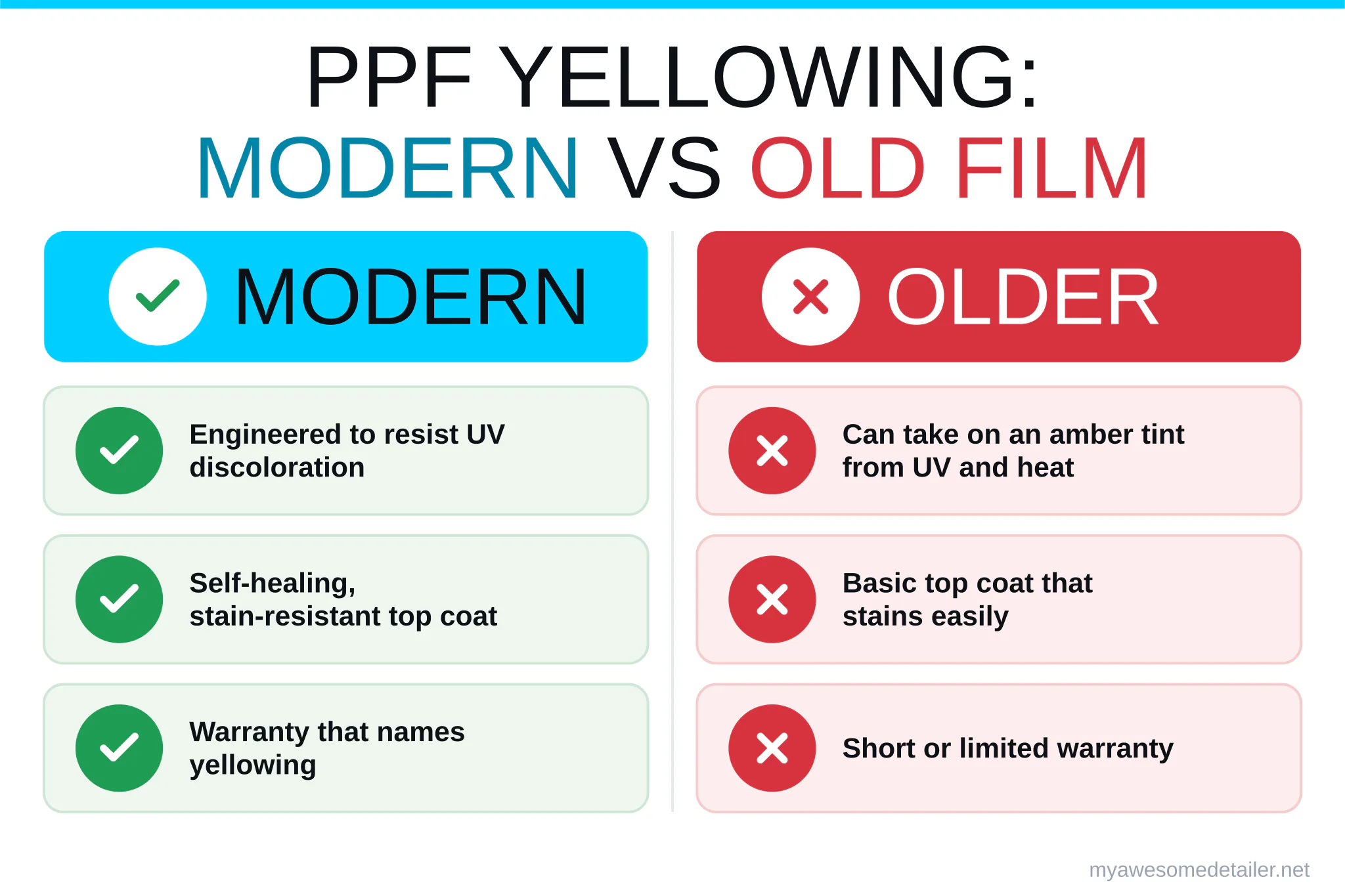 Infographic: modern versus older PPF and how each handles yellowing, from My Awesome Detailer, Opelika AL