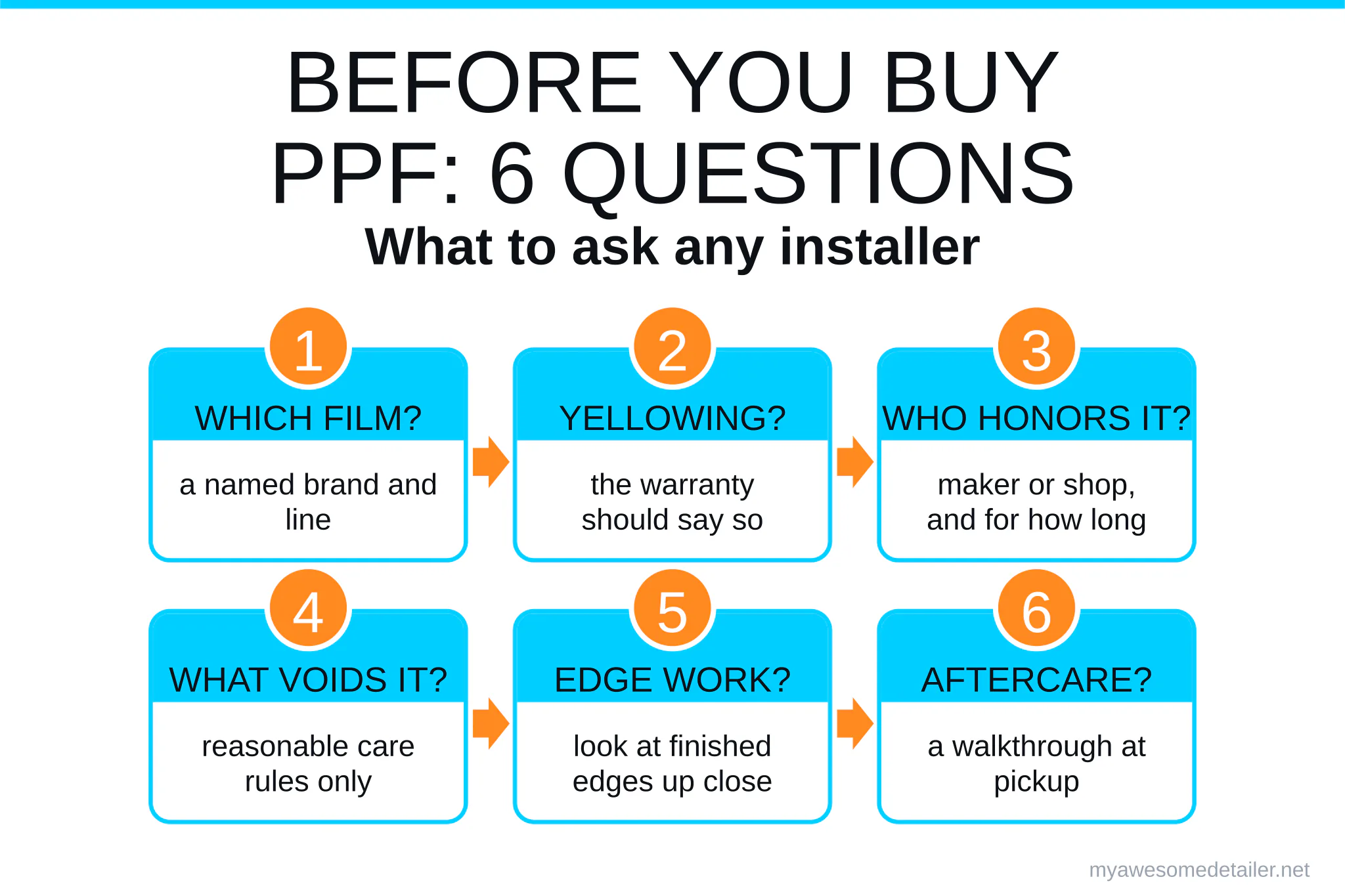 Infographic: six questions to ask any installer before buying PPF, from My Awesome Detailer, Opelika AL