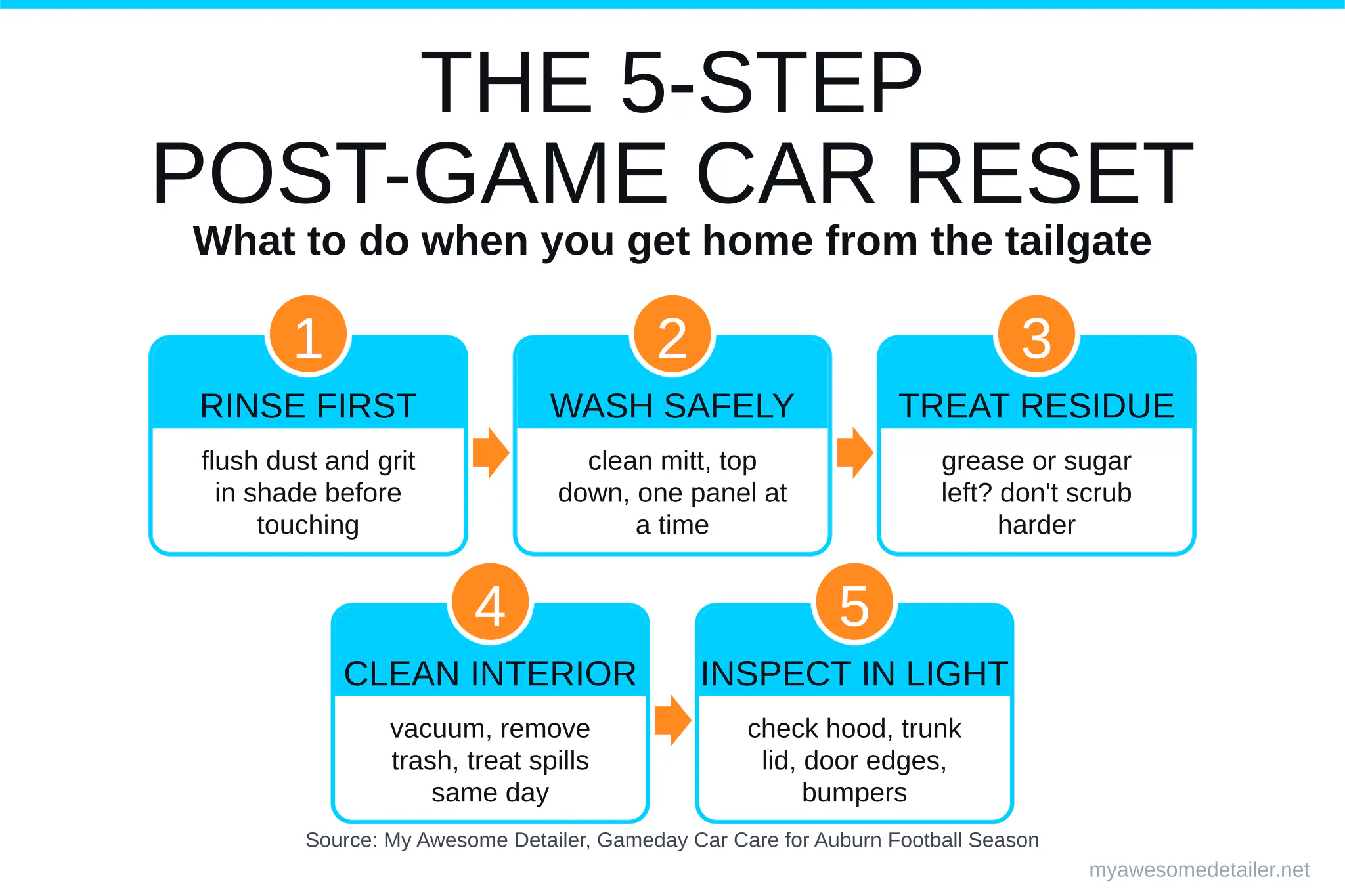 Infographic: the 5-step post-game car reset, from My Awesome Detailer, Opelika AL