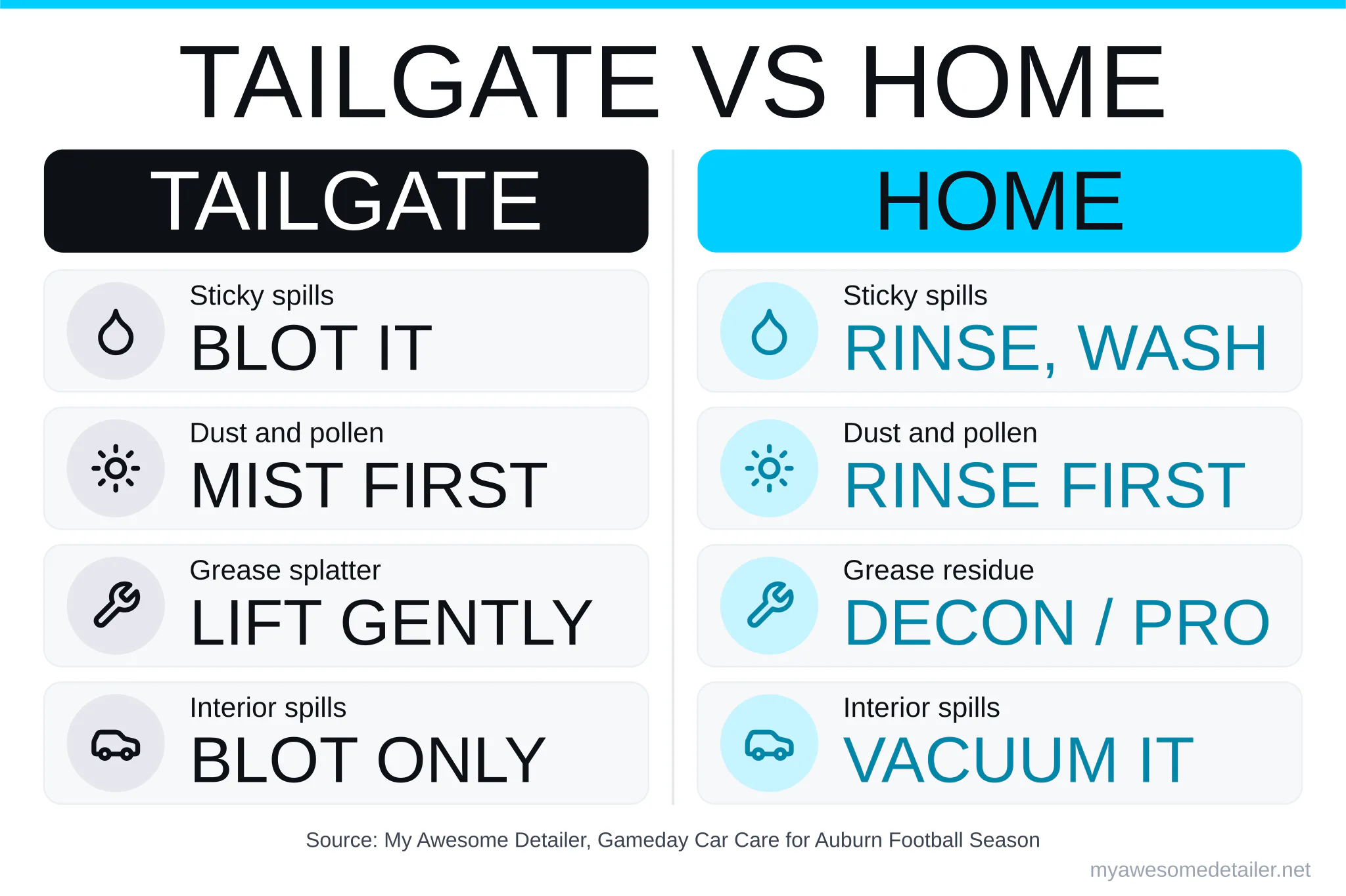 Infographic: tailgate fix versus home fix for spills, dust, grease and interior messes, from My Awesome Detailer, Opelika AL