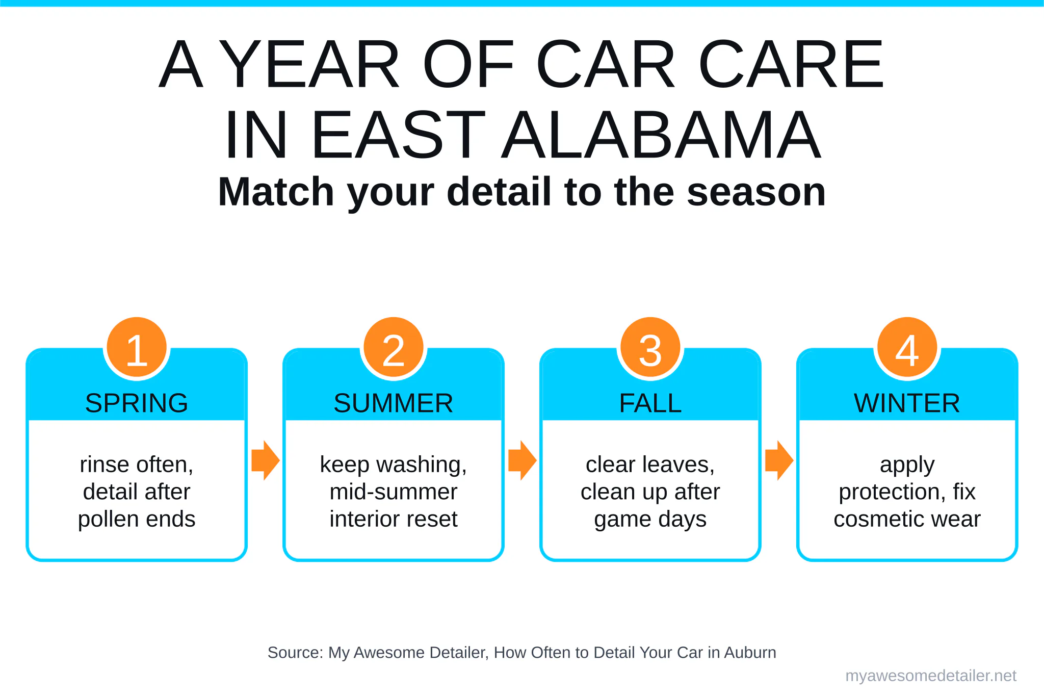 Infographic: a four-season car care plan for east Alabama covering spring, summer, fall and winter, from My Awesome Detailer, Opelika AL