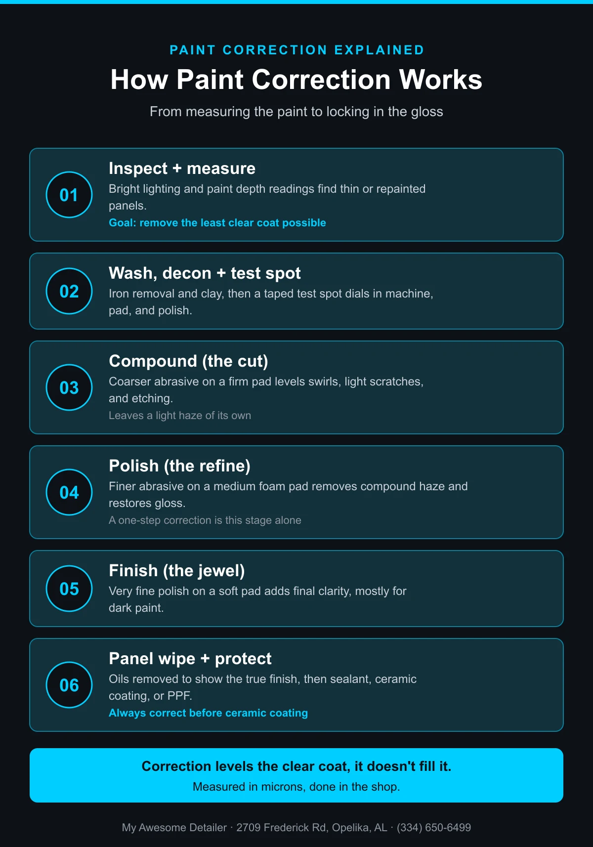 Infographic: how paint correction works, from inspection and measuring through compounding, polishing, finishing, and protection, from My Awesome Detailer, Opelika AL