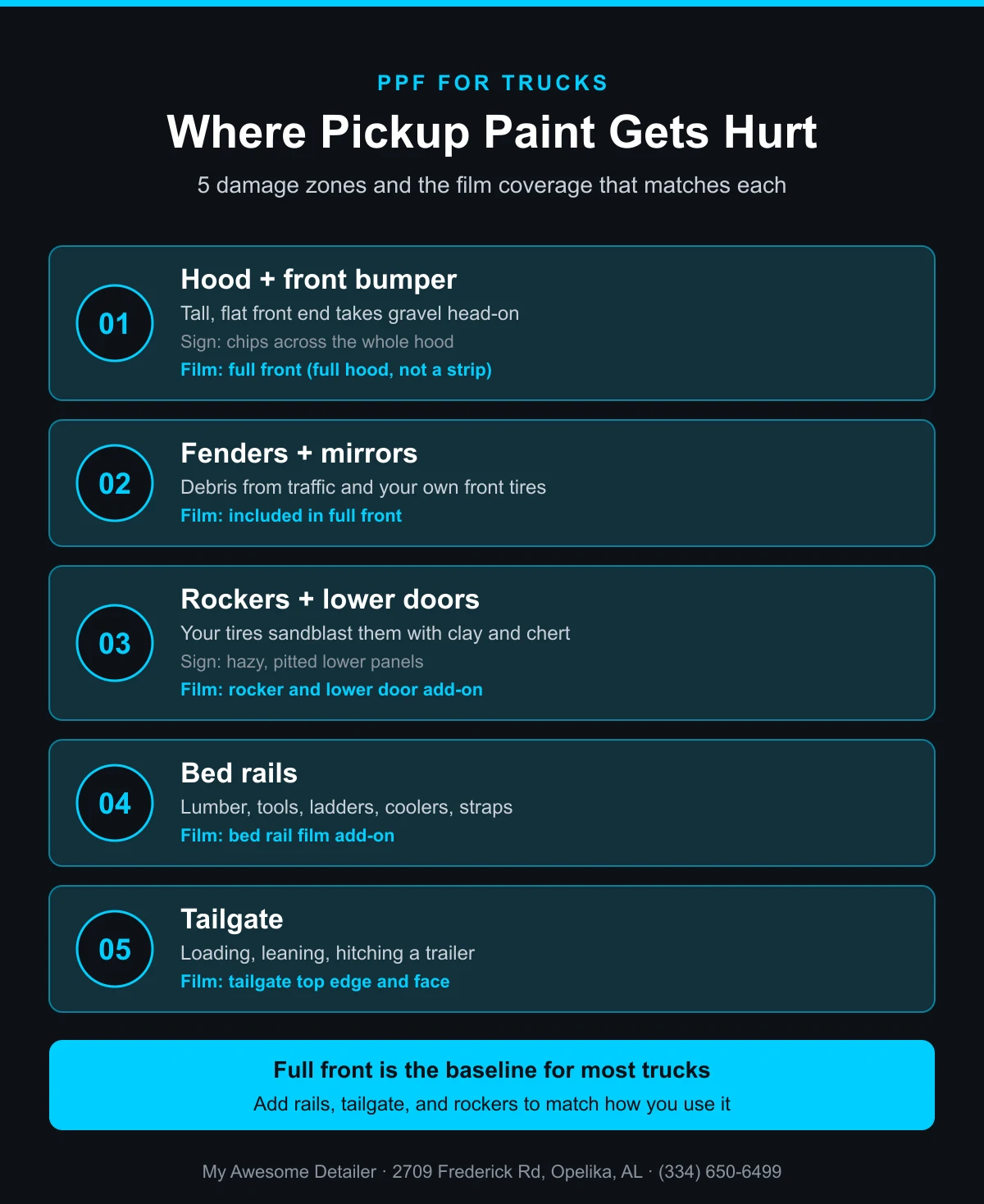 Infographic: five pickup truck paint damage zones and the matching PPF coverage, from My Awesome Detailer, Opelika AL
