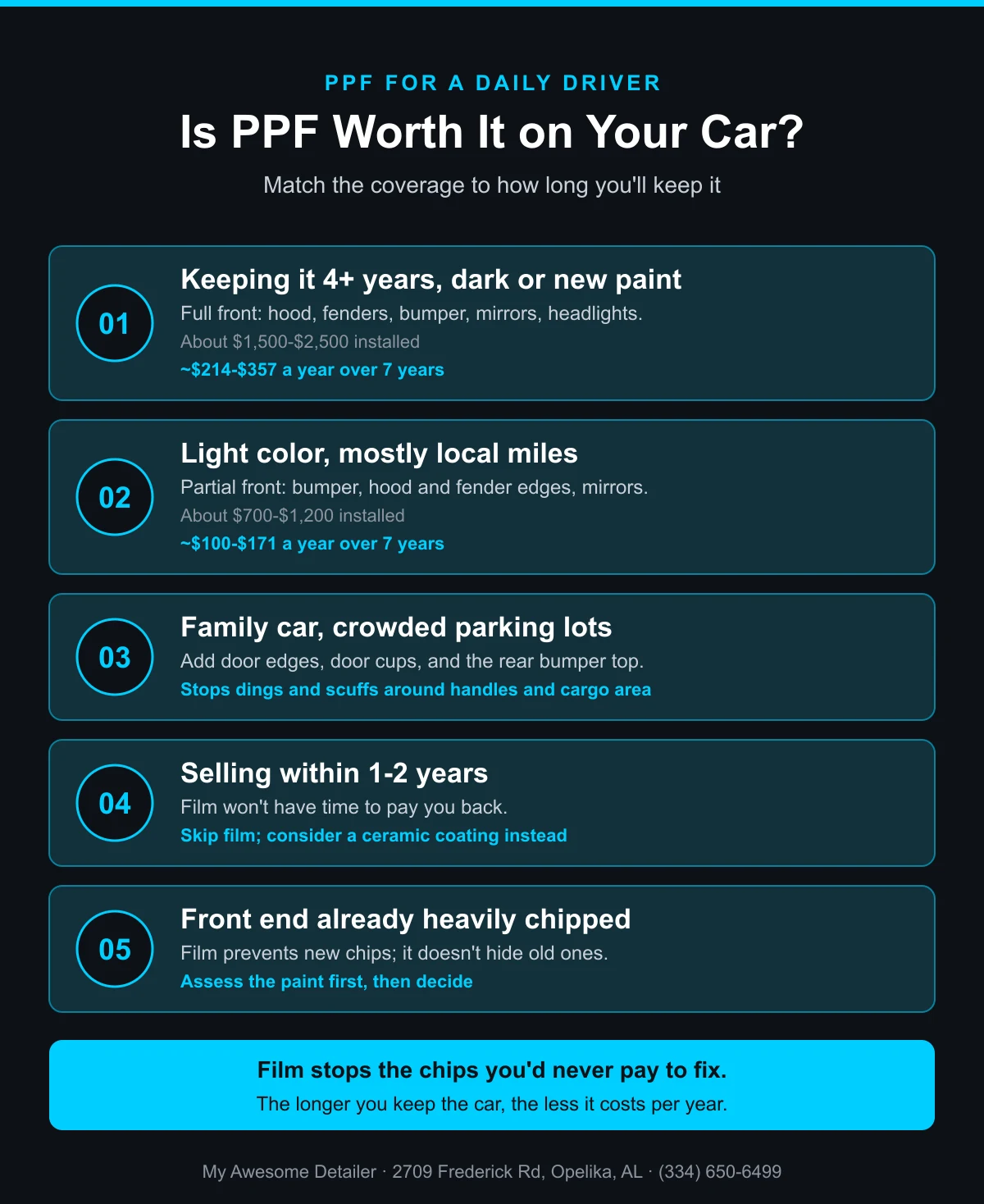 Infographic: which PPF coverage fits a daily driver, from full front for cars kept 4+ years to skipping film on cars sold soon, from My Awesome Detailer, Opelika AL