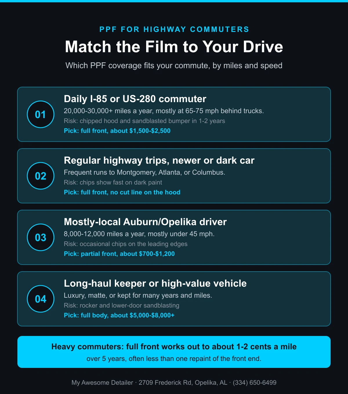 Infographic: which PPF coverage fits your commute, from full front for I-85 and US-280 commuters to partial front for local drivers, from My Awesome Detailer, Opelika AL