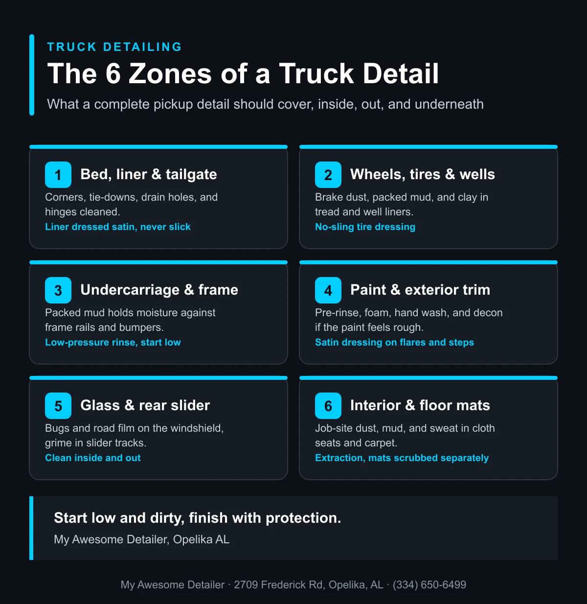 Infographic: the 6 zones of a truck detail (bed and liner, wheels and wells, undercarriage, paint and trim, glass, interior), from My Awesome Detailer, Opelika AL