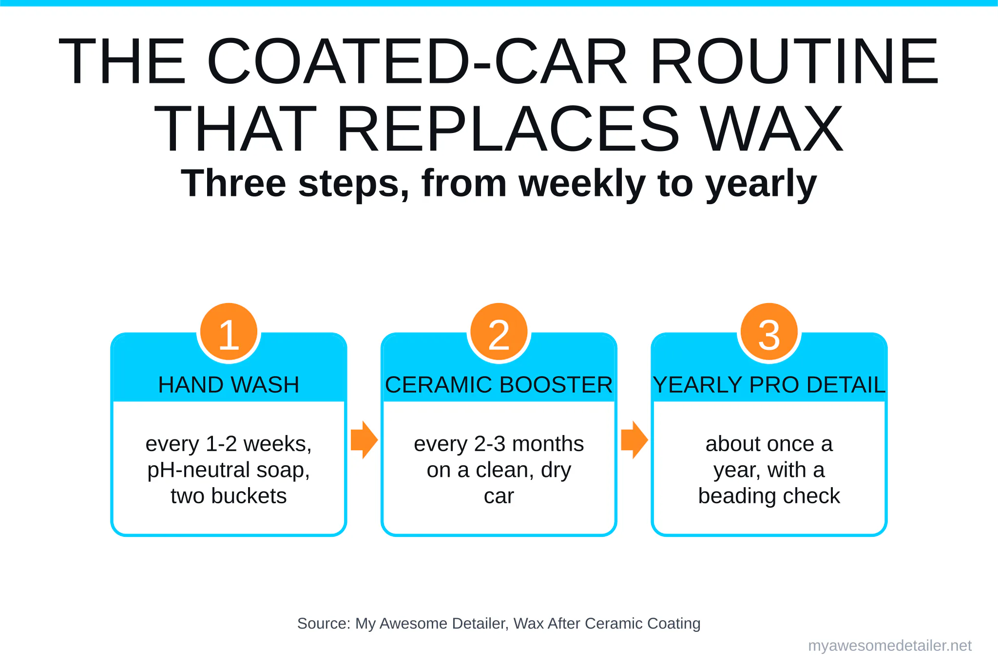 Infographic: the three-tier maintenance routine that replaces wax on a ceramic coated car, from My Awesome Detailer, Opelika AL