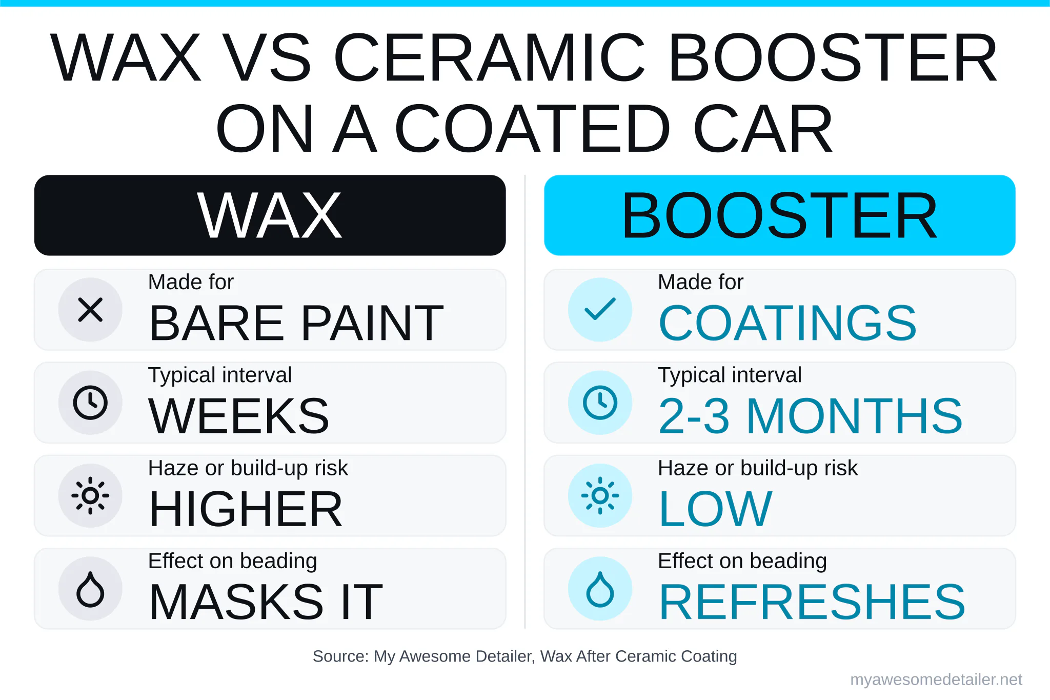 Infographic: wax versus ceramic booster on a ceramic coated car, from My Awesome Detailer, Opelika AL