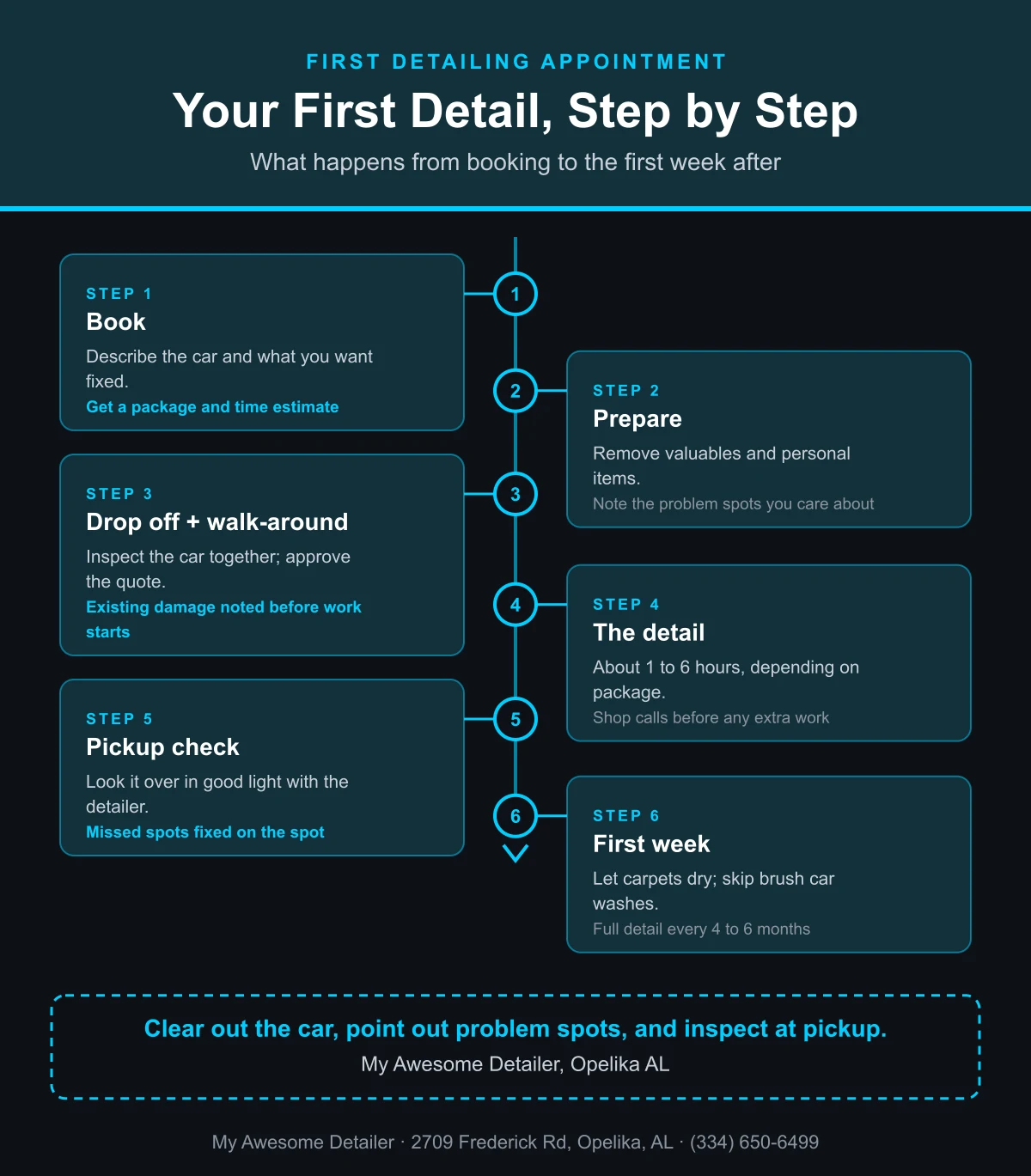 Infographic: the six steps of a first car detailing appointment, from booking to the first week after, from My Awesome Detailer, Opelika AL