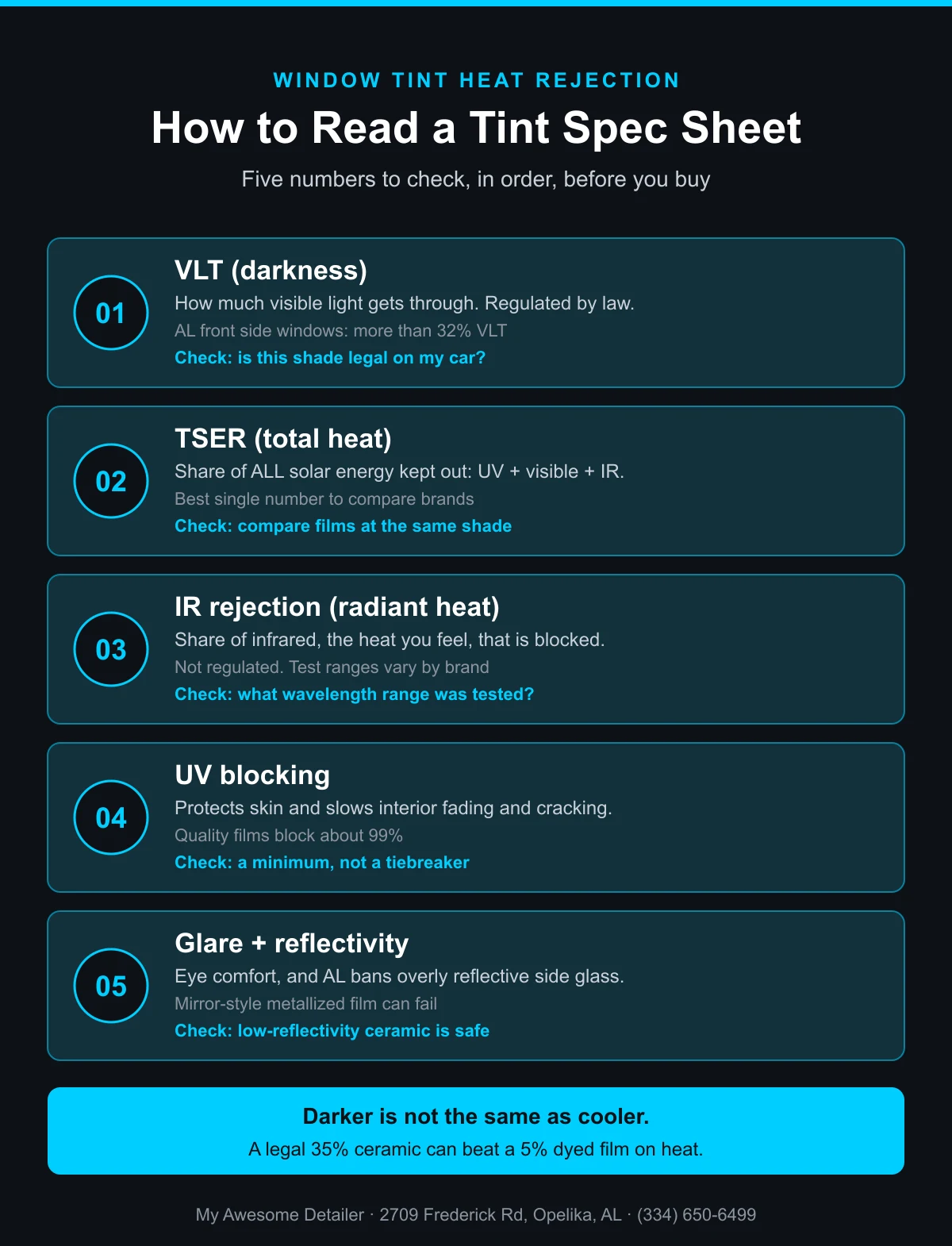 Infographic: how to read a window tint spec sheet, covering VLT for legality, TSER for total heat rejection, IR rejection and its wavelength range, 99% UV blocking, and glare and reflectivity, from My Awesome Detailer, Opelika AL