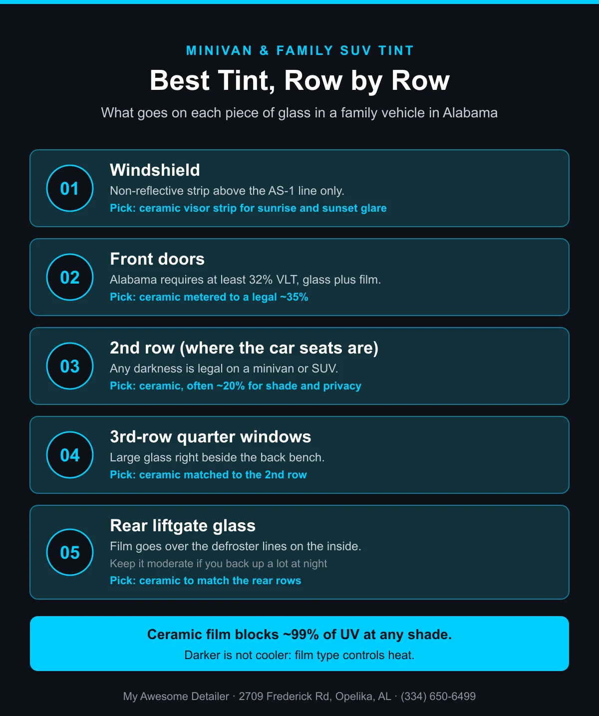 Infographic: best window tint for a minivan or family SUV row by row, covering the windshield visor strip, front doors at a legal 35%, second-row car seat glass, third-row quarter windows, and rear liftgate glass, from My Awesome Detailer, Opelika AL